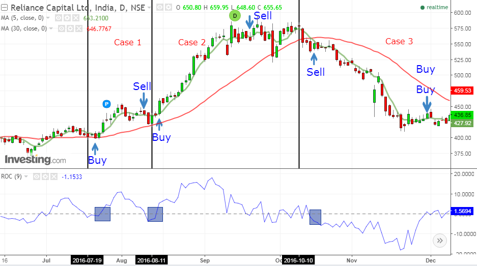 moving average